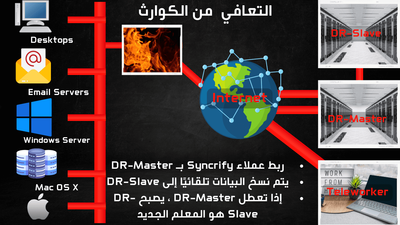 خطة استعادة البيانات بعد الكوارث