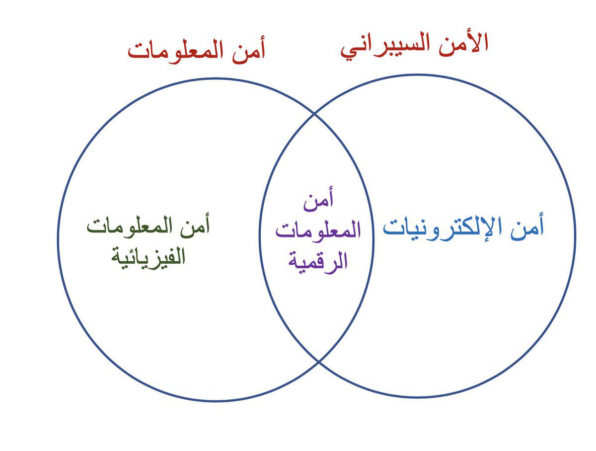 هل امن المعلومات نفس امن سيبراني